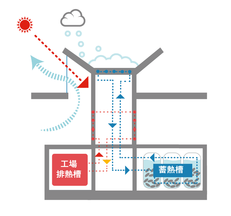 環境制御 + 建築意匠としてインテグレート