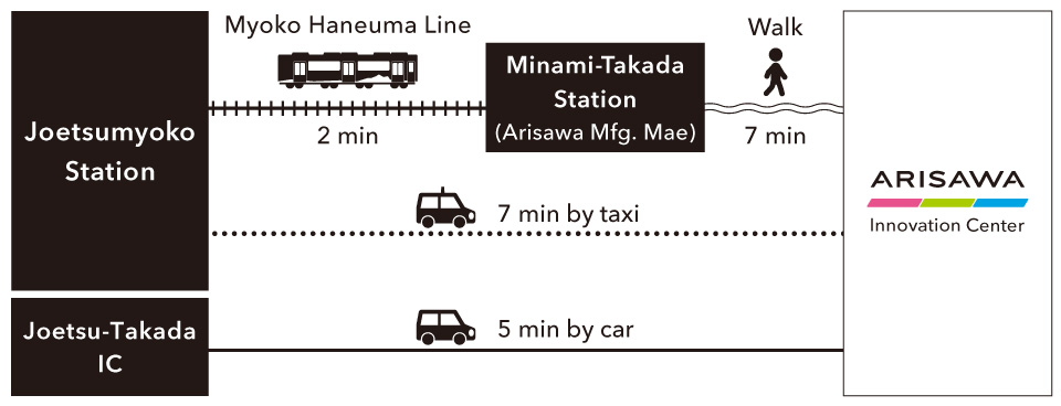 About 2 minutes from Joetsumyoko Station to Minami-Takada Station on the Myoko Haneuma Line, then about 7 minutes on foot from Minami-Takada Station. By taxi, it takes about 7 minutes from Joetsumyoko Station. By car, it takes about 5 minutes from the Joetsu-Takada IC.