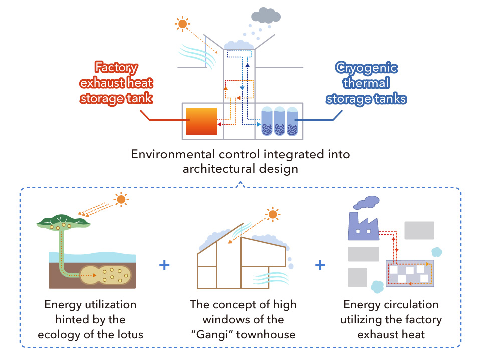 Environmental control integrated into architectural design: energy utilization hinted by the ecology of the lotus, the concept of high windows of the “Gangi” townhouse, and energy circulation utilizing the factory exhaust heat.