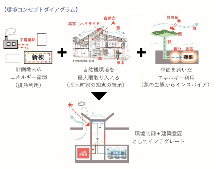 高田地域及び既存工場のポテンシャルから抽出した環境コンセプトダイアグラム