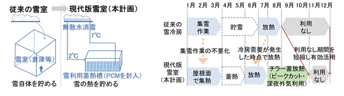 年間の稼働イメージ、従来型雪室との比較