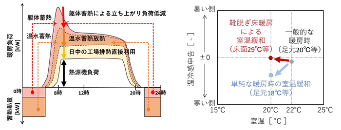 躯体・温水蓄熱併用による暖房負荷低減、靴脱ぎ床暖房による省エネ効果