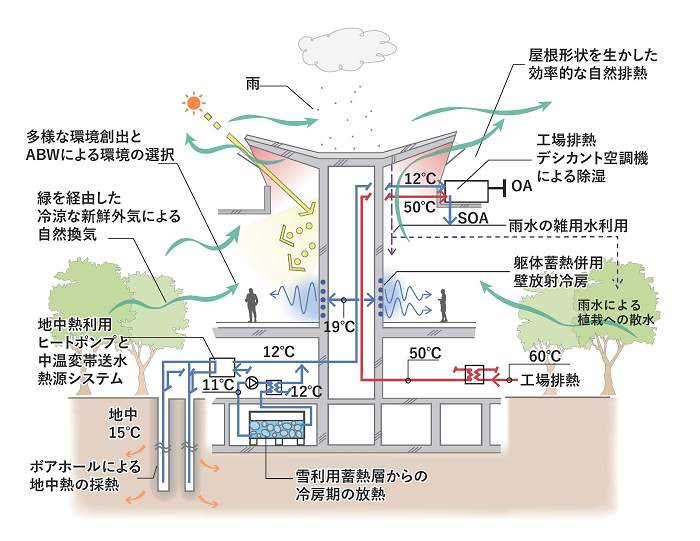 中間期の環境断面ダイアグラム