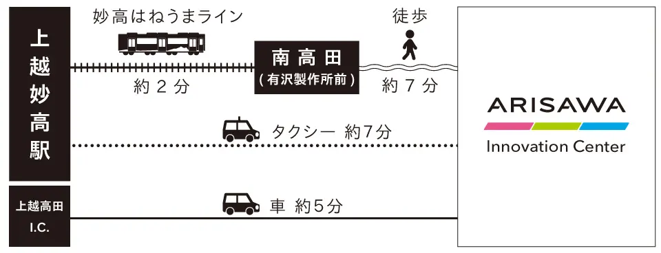 上越妙高駅から妙高はねうまラインで南高田駅まで約2分、南高田駅から徒歩約7分。タクシーの場合は上越妙高駅から約7分、車では上越高田ICから約5分。